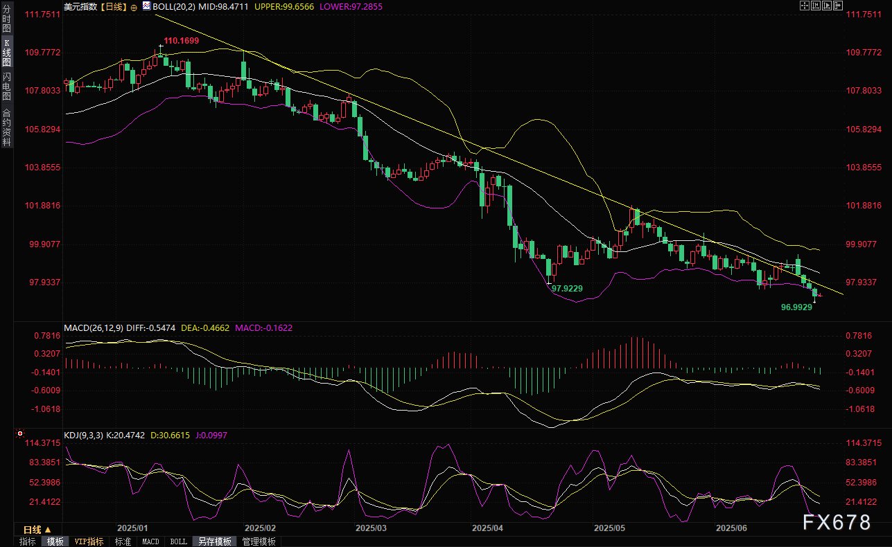 美元在逾三年半低位徘徊,PCE数据成市场下一个风向标
