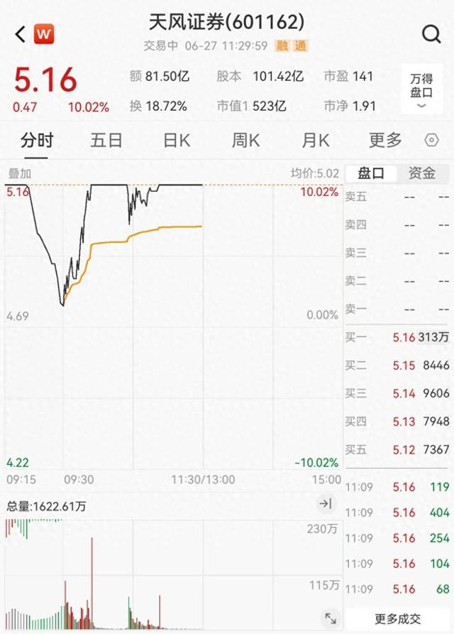 券商虚拟资产牌照热度持续：天风证券盘中涨停，子公司去年已持牌