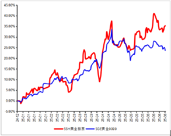 永赢基金刘庭宇:黄金回调,为何黄金股持续上涨?