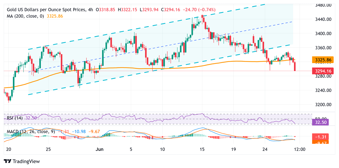 黄金突然猛烈回调！金价大跌逾30美元