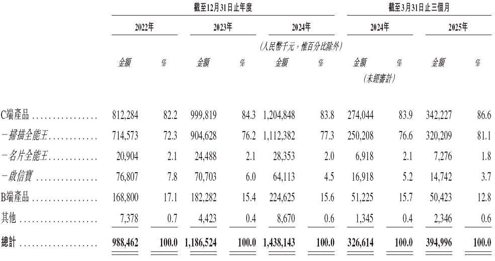 合合信息,启信宝、扫描全能王母公司,递交IPO招股书,拟赴香港上市 | A股公司香港上市