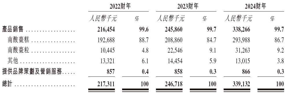 齐云山食品,来自江西赣州,递交IPO招股书,拟赴香港上市