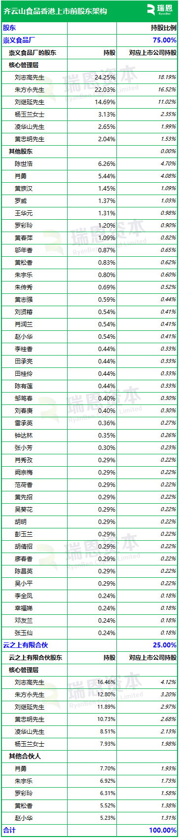 齐云山食品,来自江西赣州,递交IPO招股书,拟赴香港上市