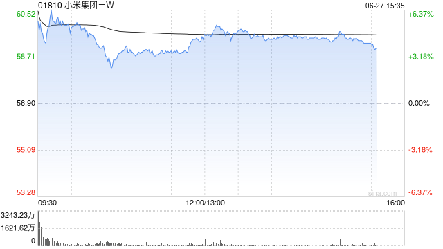 瑞银：小米集团-WYU7预售量大胜预期 关注产能扩张