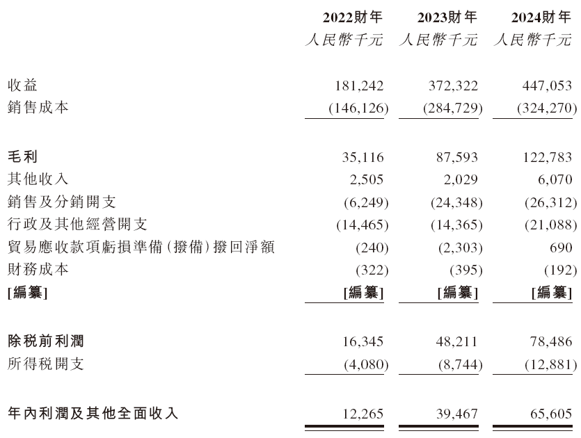 泉州师范校友企业焦点国际,递交IPO招股书,拟赴香港上市