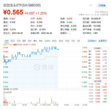 超百亿主力资金狂涌！AI算力大会召开+龙芯中科CPU发布！双创龙头ETF（588330）盘中涨超1.4%站上所有均线