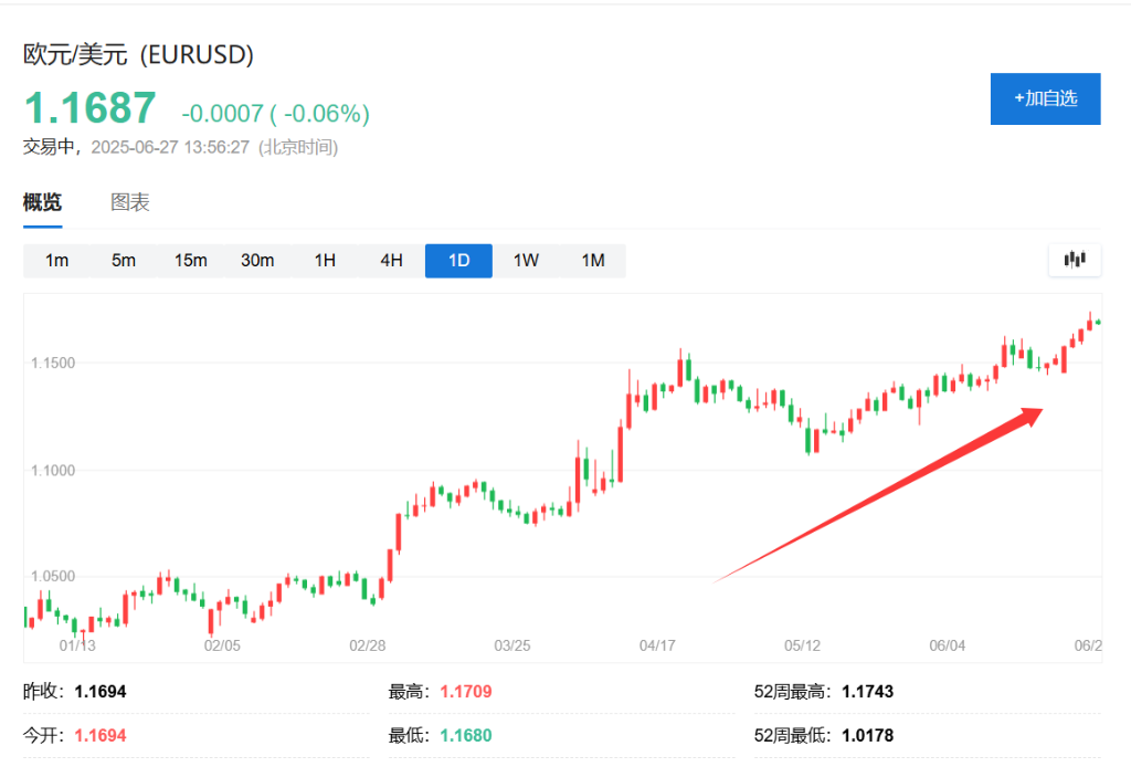 欧元期权交易暴增！投资者疯狂押注欧元直冲1.20美元