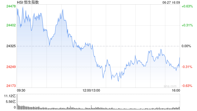 收评：港股恒指跌0.17% 科指跌0.07% 小米集团涨超3% 周六福上市次日涨超33%