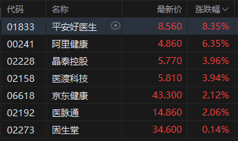 收评：港股恒指跌0.17% 科指跌0.07% 小米集团涨超3% 周六福上市次日涨超33%