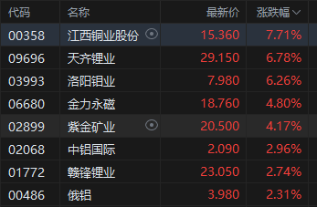 收评：港股恒指跌0.17% 科指跌0.07% 小米集团涨超3% 周六福上市次日涨超33%