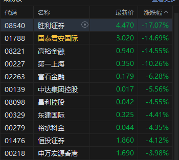 收评：港股恒指跌0.17% 科指跌0.07% 小米集团涨超3% 周六福上市次日涨超33%