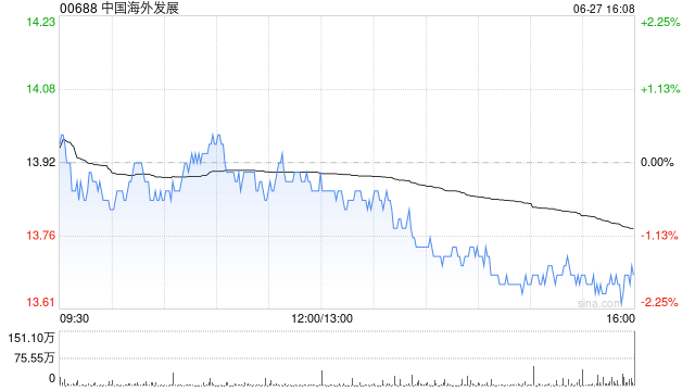 大摩:预计中国海外发展股价未来30天将上涨 评级“与大市同步”