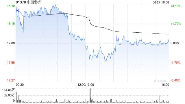 国联民生：维持中国宏桥“买入”评级 铝产业链一体化龙头 2025H1盈利超出预期