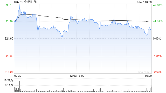 高盛：宁德时代受惠YU7推出助产品组合改善 维持“买入”评级