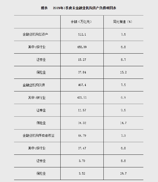 2025年1季度末金融业机构总资产512.1万亿元