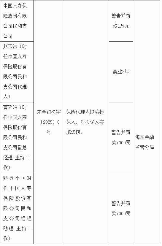 国寿寿险民和支公司被罚1万元:保险代理人欺骗投保人 对投保人实施盗窃