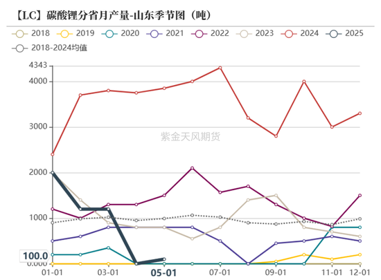 紫金天风碳酸锂半年报:克“给”复“锂”