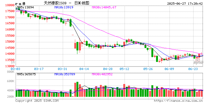 期市晨昏线6.25(晚):橡胶走到了关键临界点附近