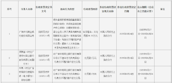 广信农村商业银行被罚94.88万元:因提供虚假的或者隐瞒重要事实的统计报表等
