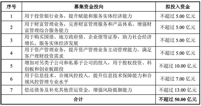 南京证券回应定增监管问询，50亿元能否破解“资本饥渴”？