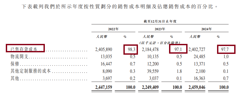 商米科技转战港股：自称“全球最大安卓端BIoT提供商” “卖设备”收入占比超98% 九成产品依赖代工