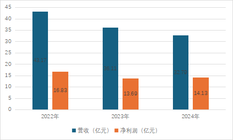 杨华辉辞任董事长，庄园芳代履职，兴证全球基金营收连降3年