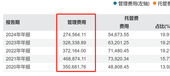 杨华辉辞任董事长，庄园芳代履职，兴证全球基金营收连降3年