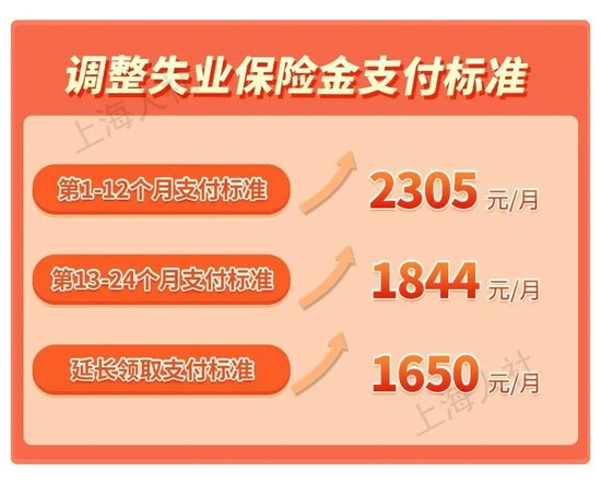 上海：7月1日起将调整失业保险金支付标准、最低生活保障等社会救助相关标准、职工医保统筹基金最高支付限额