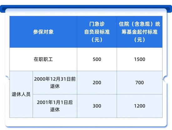 上海：7月1日起将调整失业保险金支付标准、最低生活保障等社会救助相关标准、职工医保统筹基金最高支付限额