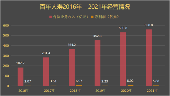 百年人寿高管集体“落马”背后：深陷“三无”危机的资本迷局