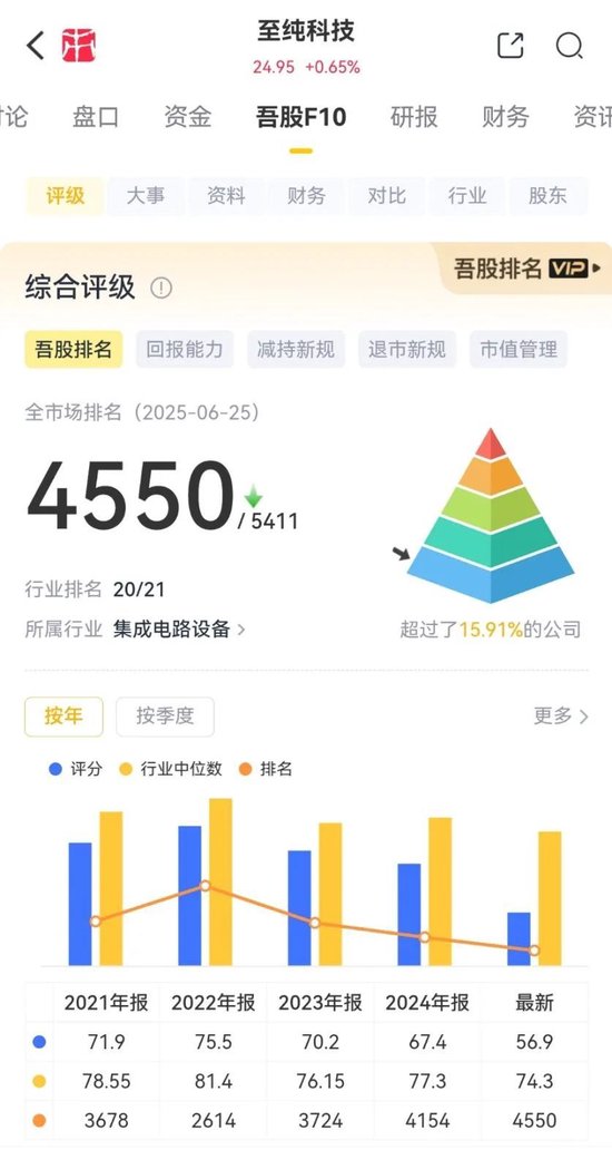 强烈质疑至纯科技财务造假:27亿现金失血,57亿负债高悬,八年10倍“虚假繁荣”里自杀式分红和高频募资上演