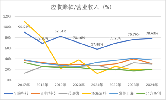 强烈质疑至纯科技财务造假:27亿现金失血,57亿负债高悬,八年10倍“虚假繁荣”里自杀式分红和高频募资上演