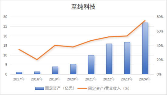 强烈质疑至纯科技财务造假:27亿现金失血,57亿负债高悬,八年10倍“虚假繁荣”里自杀式分红和高频募资上演