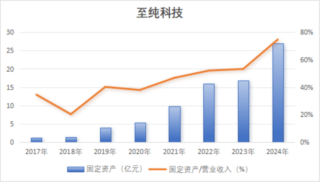 重磅！强烈质疑至纯科技财务造假：27亿现金失血，57亿负债高悬，八年10倍“虚假繁荣”齐上演