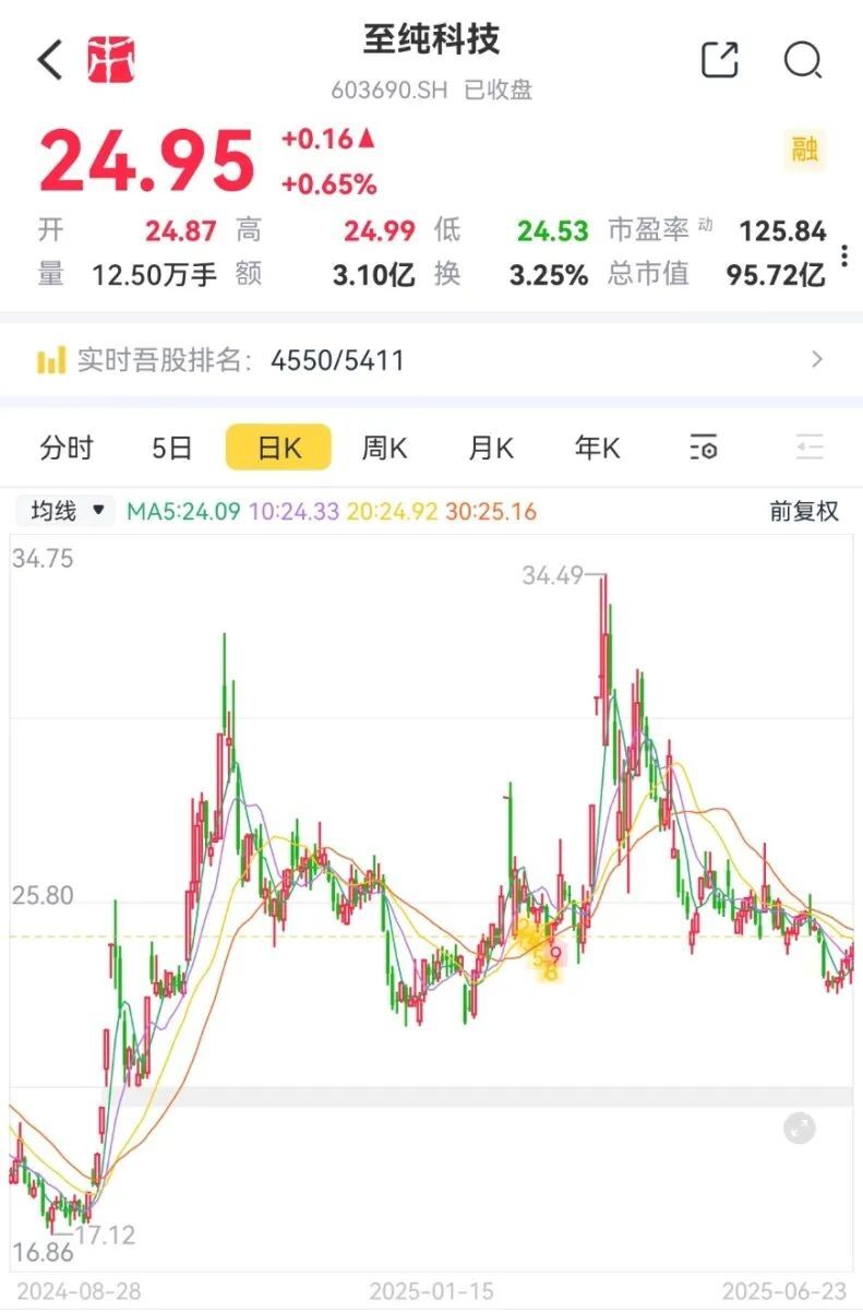 重磅！强烈质疑至纯科技财务造假：27亿现金失血，57亿负债高悬，八年10倍“虚假繁荣”齐上演
