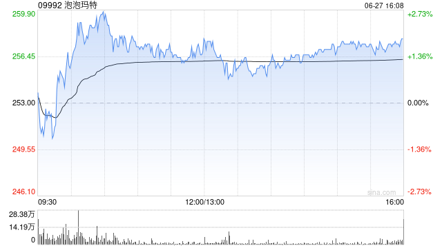 大摩：升泡泡玛特目标价至302港元 IP规模化节奏超乎预期
