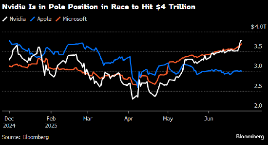 新的里程碑近在咫尺 英伟达市值迈向4万亿美元大关