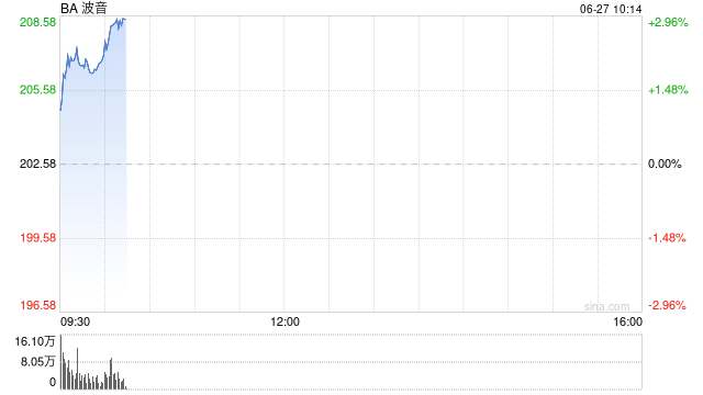 波音盘前上涨 机构认为该公司“看起来更健康”