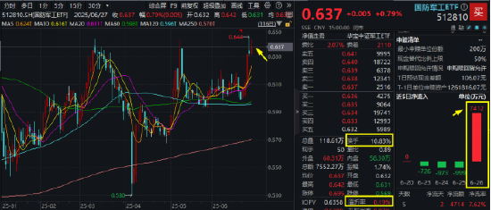 国防军工局部高温,内蒙一机、际华集团涨停!512810五连涨,收盘价创7个月新高,换手率继续领跑