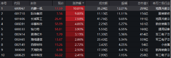 国防军工局部高温,内蒙一机、际华集团涨停!512810五连涨,收盘价创7个月新高,换手率继续领跑