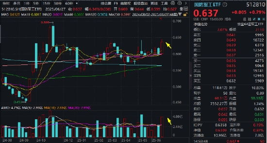 国防军工局部高温,内蒙一机、际华集团涨停!512810五连涨,收盘价创7个月新高,换手率继续领跑