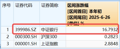 异动!银行掉头领跌,512800跌近3%,花旗:向下空间有限,且回调推升股息率