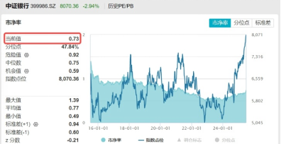 异动!银行掉头领跌,512800跌近3%,花旗:向下空间有限,且回调推升股息率
