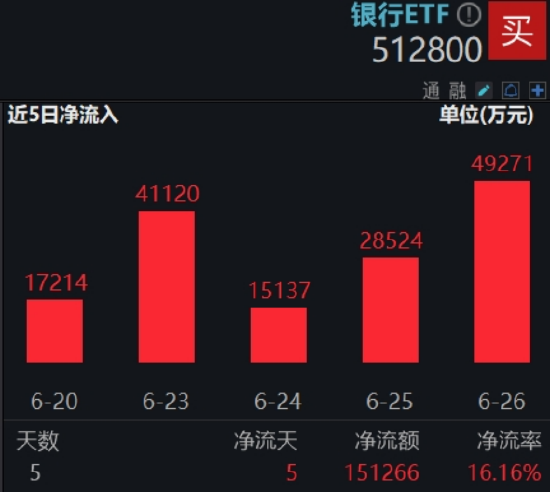 异动!银行掉头领跌,512800跌近3%,花旗:向下空间有限,且回调推升股息率