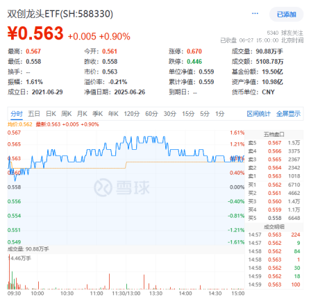 国产芯片突破！龙芯中科涨超13%！算力硬件大涨，硬科技宽基——双创龙头ETF（588330）盘中涨超1.4%交投火热