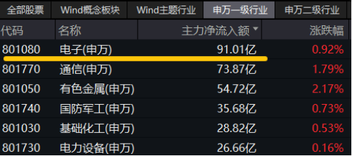 国产芯片突破！龙芯中科涨超13%！算力硬件大涨，硬科技宽基——双创龙头ETF（588330）盘中涨超1.4%交投火热