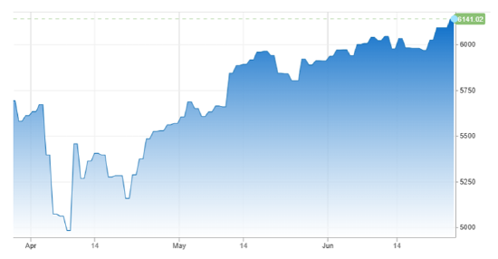 标普500指数、纳指双双再创新高,发生了什么?