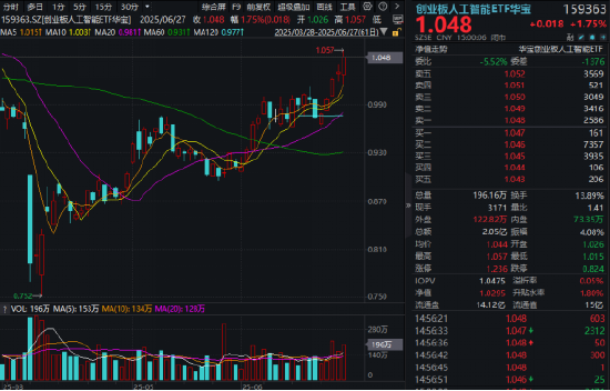 银行倒车接人?银行ETF(512800)近5日狂揽15亿元!算力硬件股走强,创业板人工智能ETF华宝劲涨1.75%
