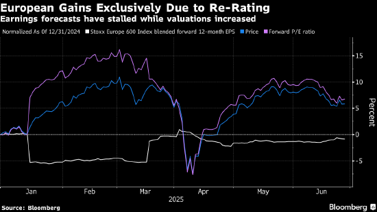 欧洲股市录得5月中旬以来最佳单周表现 对欧美达成贸易协议的看法乐观
