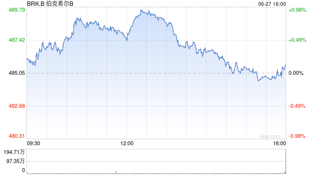 巴菲特宣布60亿美元慈善股票捐赠 20年间捐超600亿美元